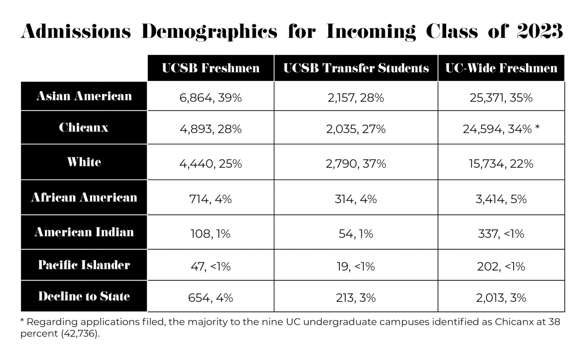 UCSB Admissions Drop Slightly The Santa Barbara Independent