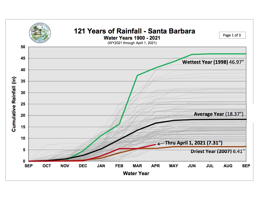 A Very Dry Winter In Santa Barbara County The Santa Barbara Independent   121 Years Of Rainfall 