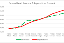 City of Santa Barbara Facing $1.1M Budget Deficit in 2024