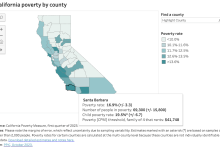 In Wealthy Santa Barbara, Poverty Rate Among Highest in State