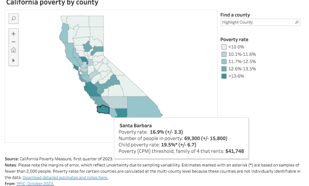 In Wealthy Santa Barbara, Poverty Rate Among Highest in State