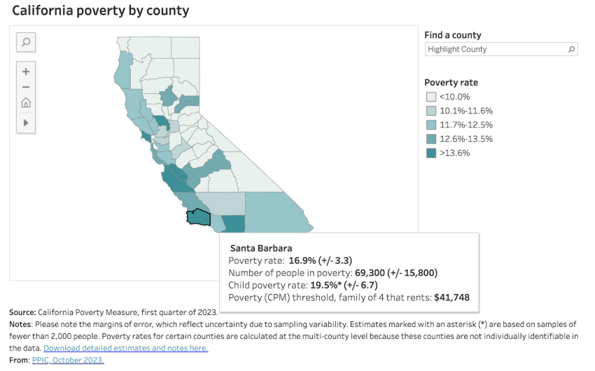 In Wealthy Santa Barbara, Poverty Rate Among Highest in State