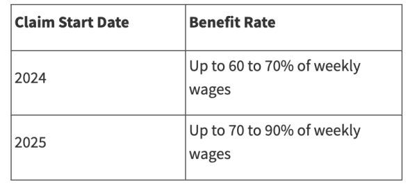 California Boosts Paid Family Leave And Disability Benefits To Record 